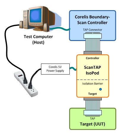 ScanTAP-IsoPod™